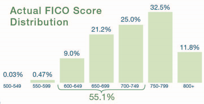 FICO Comparison Chart showing 55.1% of loans fall in 600-749 FICO Score