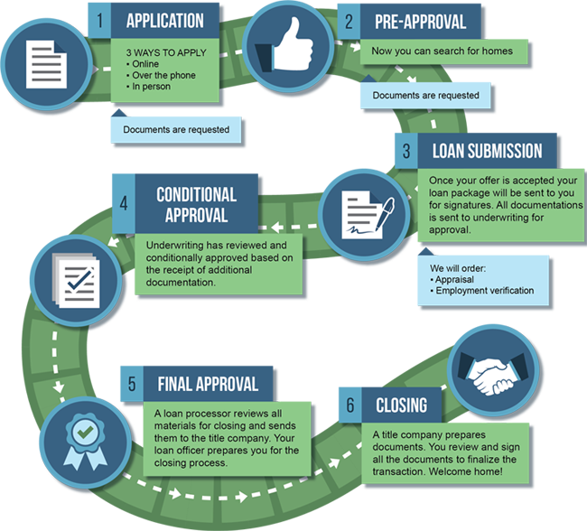 6 Steps - Application, Pre-Approval, Loan Submission, Conditional Approval, Final Approval, Closing.